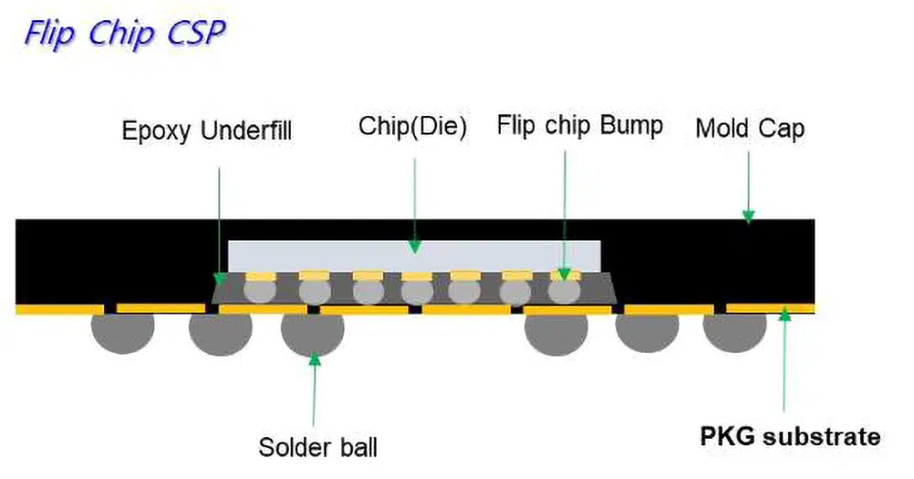 Flip Chip CSP