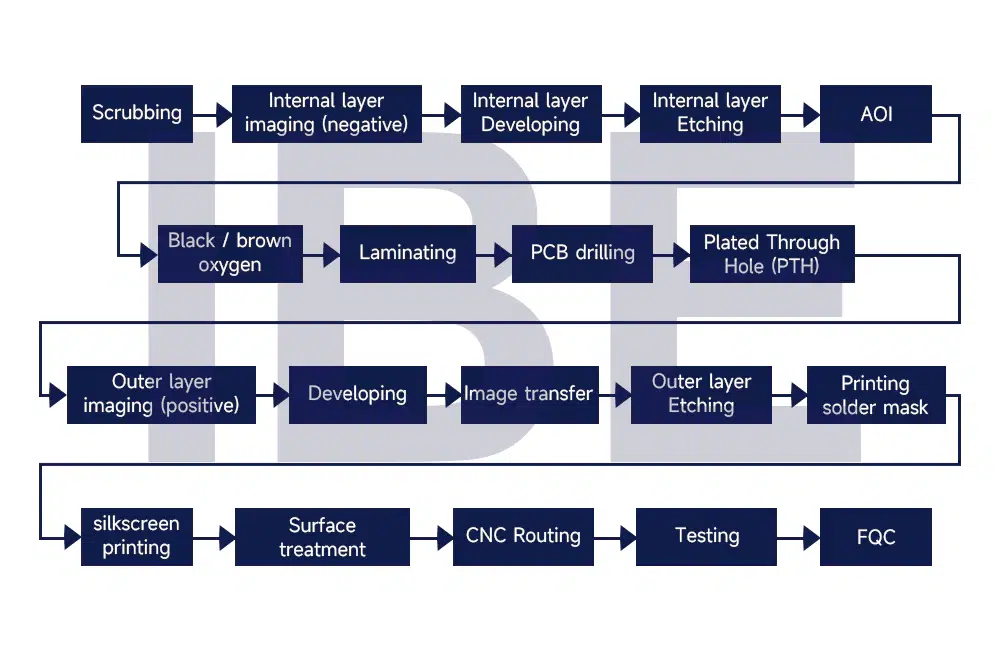 PCB manufacturing process-IBE Electronics